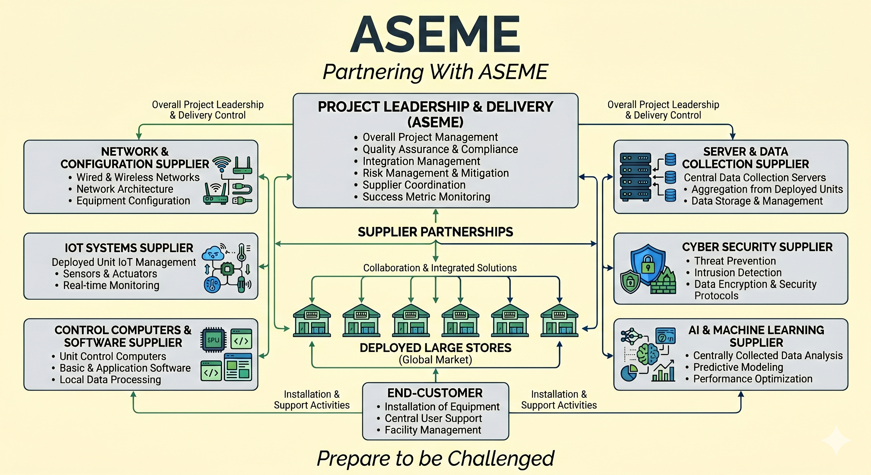 Partnering with ASEME